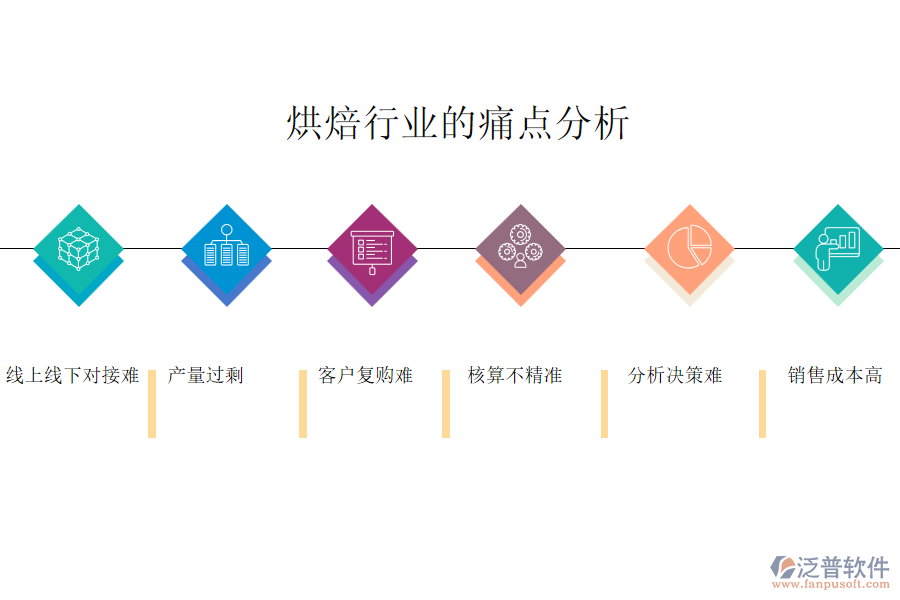 烘焙行業(yè)的痛點(diǎn)分析