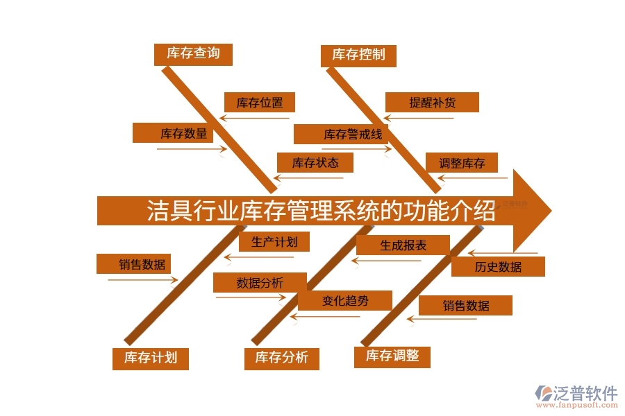 潔具行業(yè)庫(kù)存管理系統(tǒng)的功能介紹
