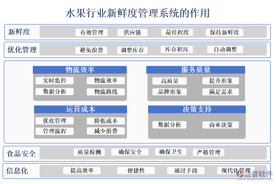 二、水果行業(yè)新鮮度管理系統(tǒng)的作用 