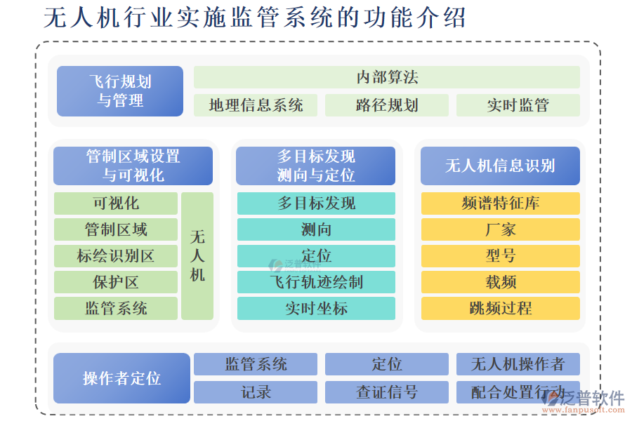 無人機(jī)行業(yè)實(shí)施監(jiān)管系統(tǒng)的功能介紹