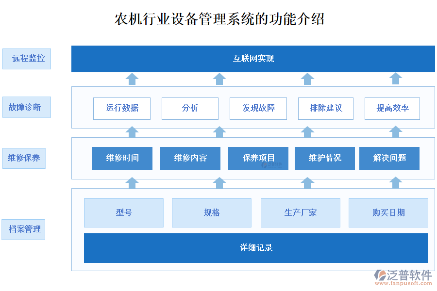 農(nóng)機行業(yè)設(shè)備管理系統(tǒng)的功能介紹
