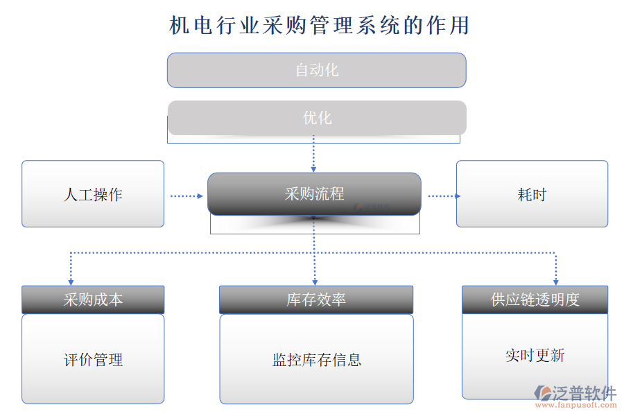 機(jī)電行業(yè)采購管理系統(tǒng)的作用