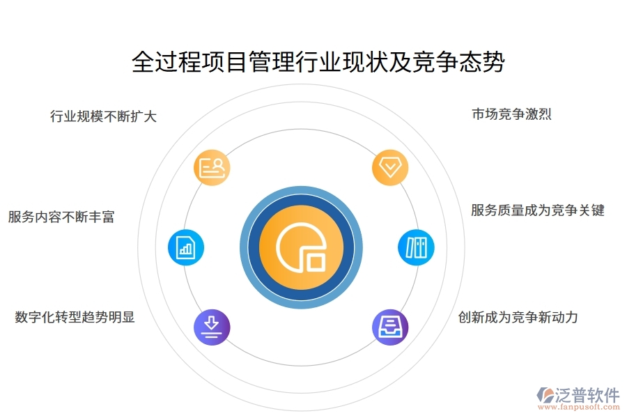 全過程項(xiàng)目管理行業(yè)現(xiàn)狀及競(jìng)爭(zhēng)態(tài)勢(shì)