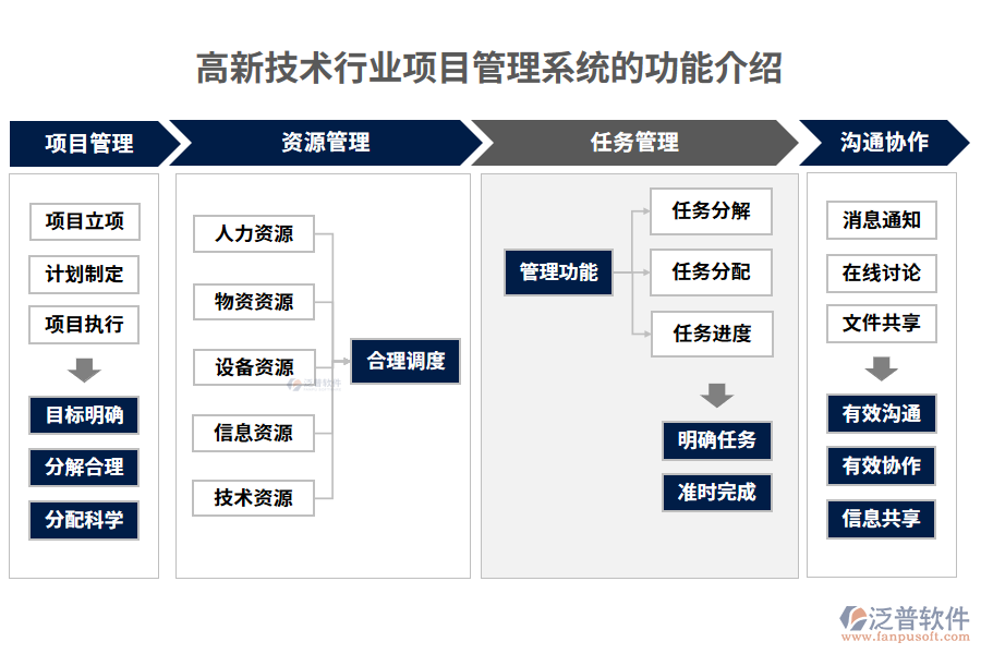 高新技術(shù)行業(yè)項(xiàng)目管理系統(tǒng)的功能介紹