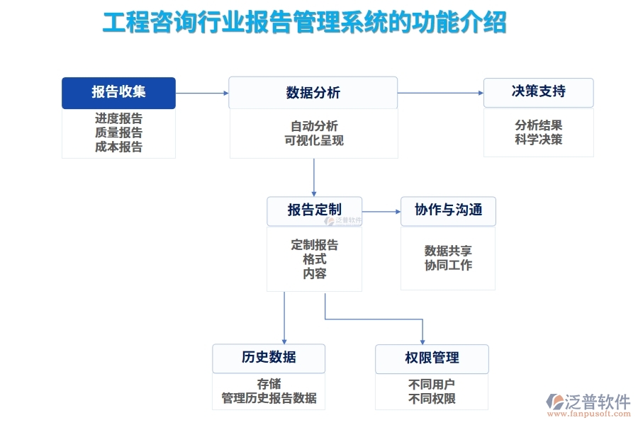 工程咨詢行業(yè)報(bào)告管理系統(tǒng)的功能介紹