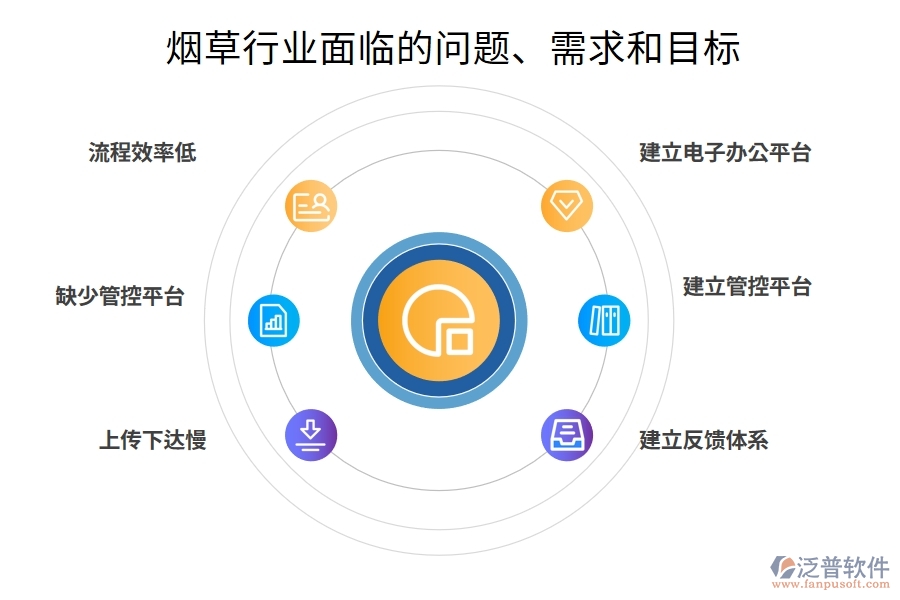 煙草行業(yè)面臨的問題、需求和目標(biāo)