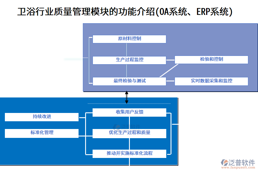 衛(wèi)浴行業(yè)質(zhì)量管理模塊的功能介紹(OA系統(tǒng)、ERP系統(tǒng))