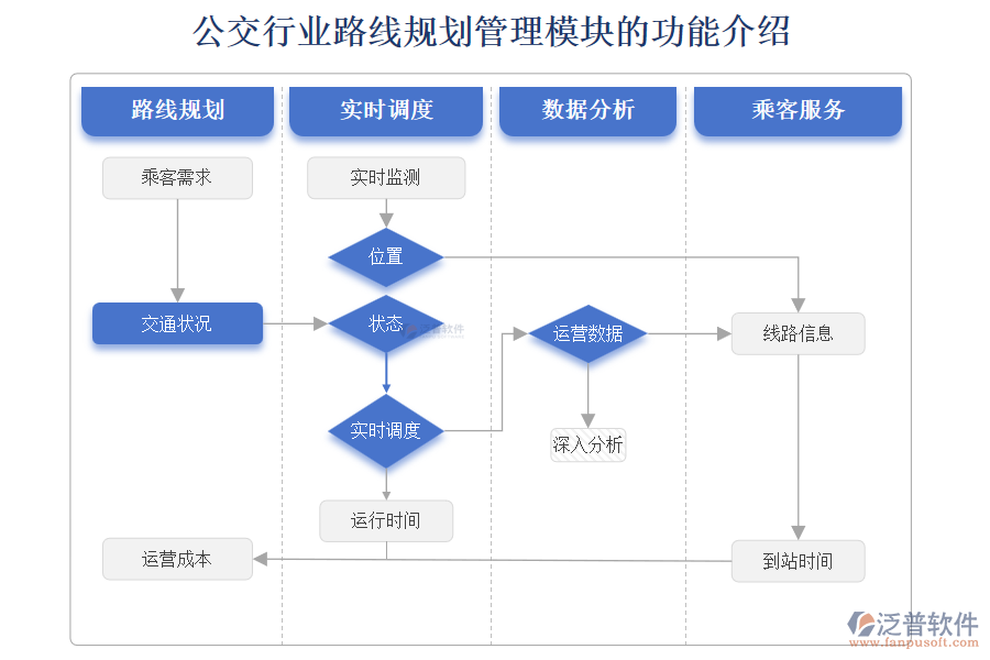 公交行業(yè)路線(xiàn)規(guī)劃管理模塊的功能介紹