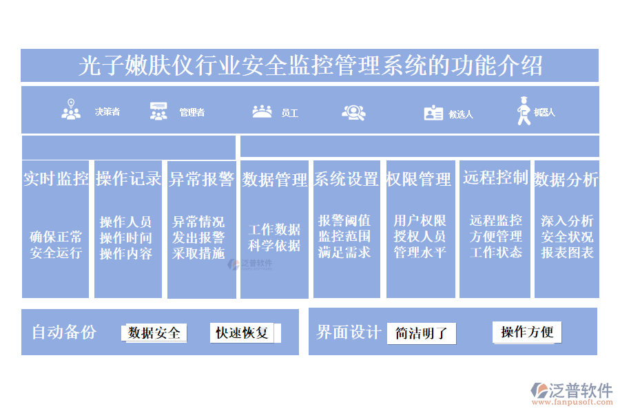 一、光子嫩膚儀行業(yè)安全監(jiān)控管理系統(tǒng)的功能介紹 