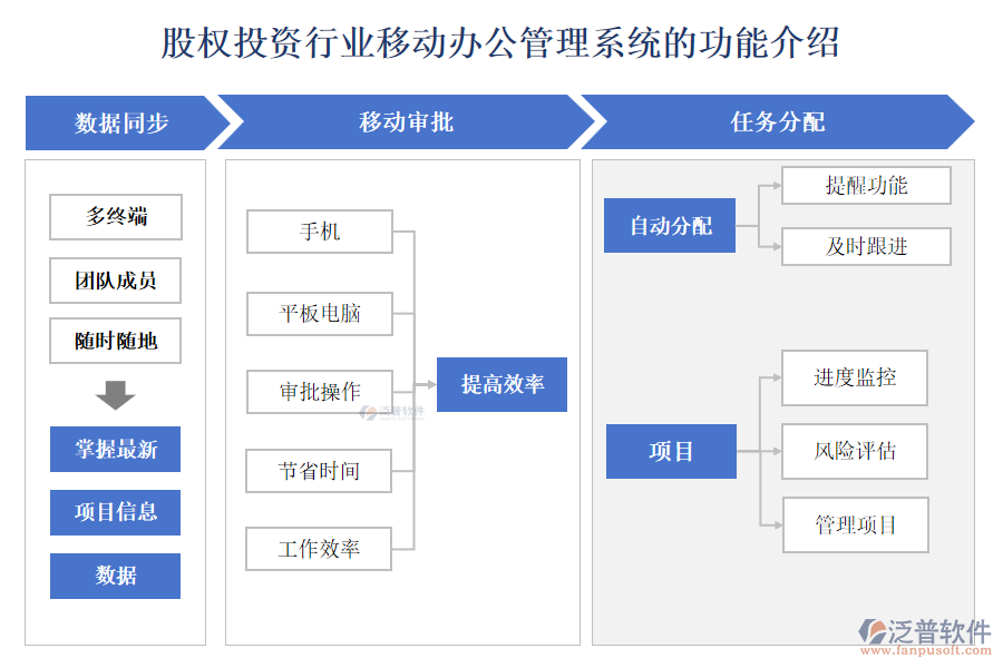 股權(quán)投資行業(yè)移動辦公管理系統(tǒng)的功能介紹