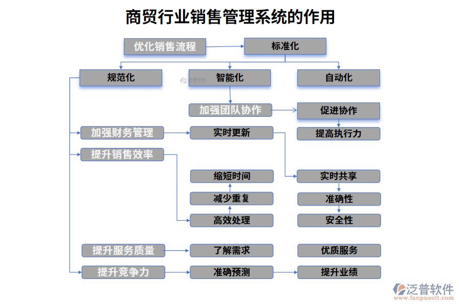 商貿(mào)行業(yè)銷(xiāo)售管理系統(tǒng)的作用