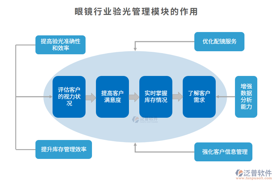 眼鏡行業(yè)驗(yàn)光管理模塊的作用