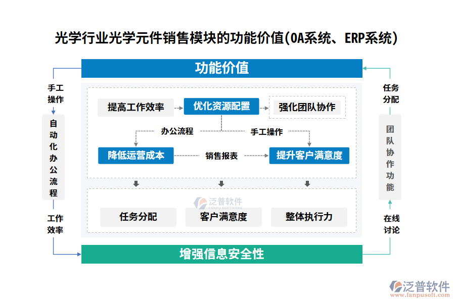 光學(xué)行業(yè)光學(xué)元件銷售模塊的功能價(jià)值(OA系統(tǒng)、ERP系統(tǒng))