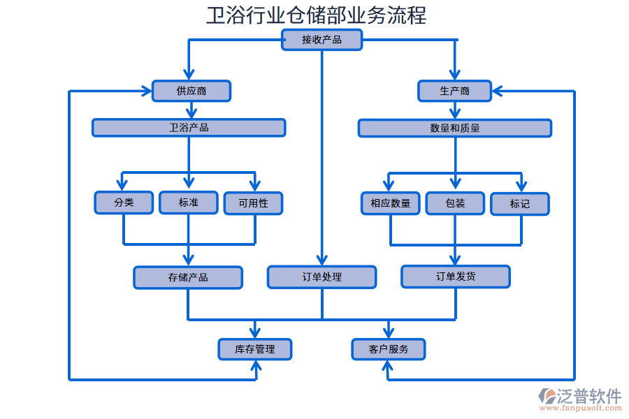 衛(wèi)浴行業(yè)倉儲部業(yè)務(wù)流程