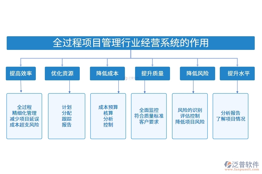 全過程項目管理行業(yè)經(jīng)營系統(tǒng)的作用