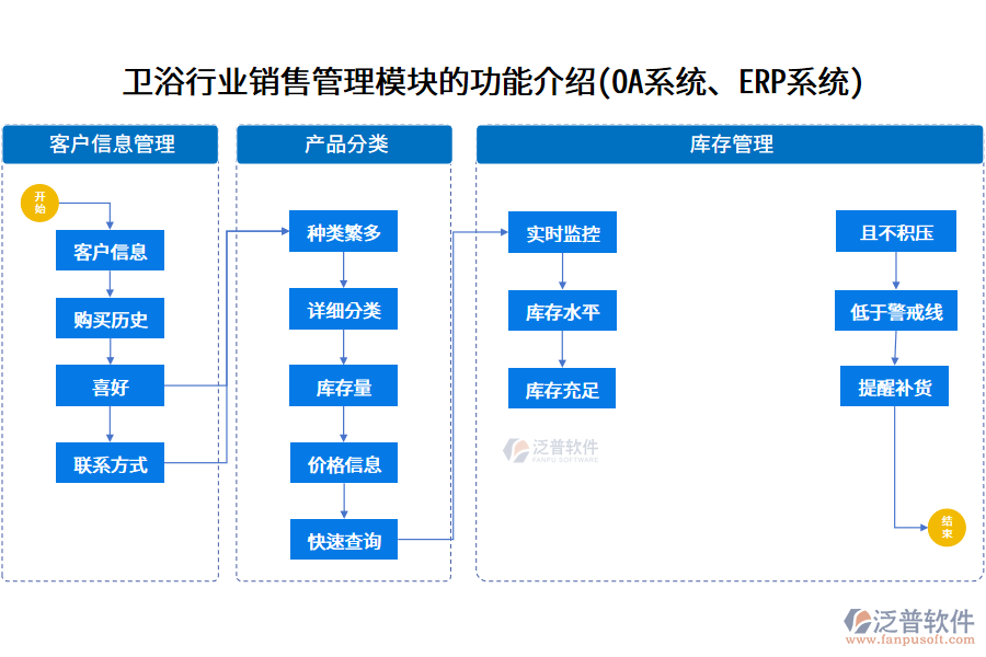 衛(wèi)浴行業(yè)銷售管理模塊的功能介紹(OA系統(tǒng)、ERP系統(tǒng))