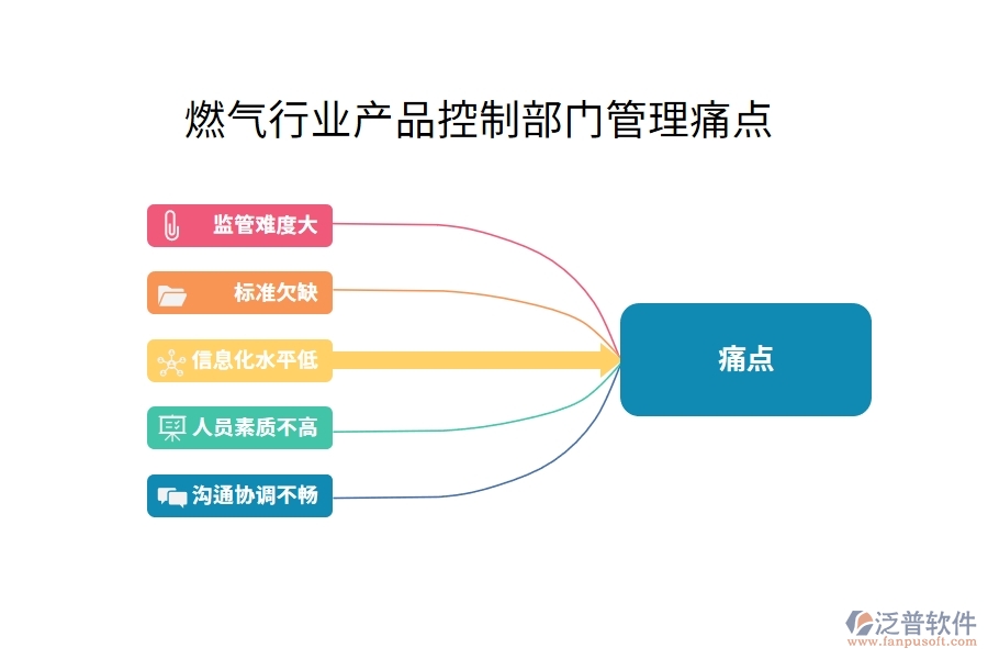 燃?xì)庑袠I(yè)產(chǎn)品控制部門管理痛點