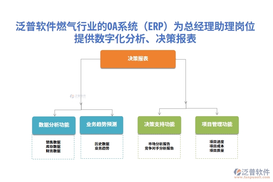 泛普軟件燃?xì)庑袠I(yè)的OA系統(tǒng)(ERP)為總經(jīng)理助理崗位提供數(shù)字化分析、決策報(bào)表