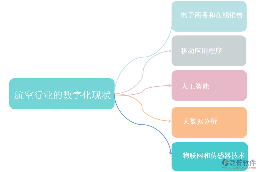 　一、航空行業(yè)的數(shù)字化現(xiàn)狀