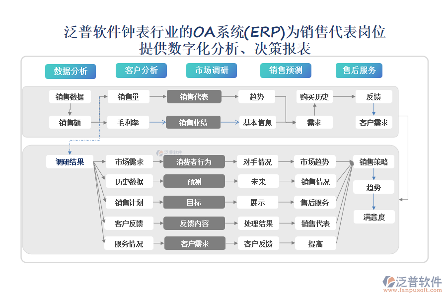 泛普軟件鐘表行業(yè)的OA系統(tǒng)(ERP)為銷售代表崗位 提供數(shù)字化分析、決策報(bào)表