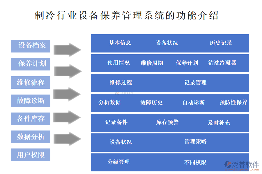 一、制冷行業(yè)設(shè)備保養(yǎng)管理系統(tǒng)的功能介紹 