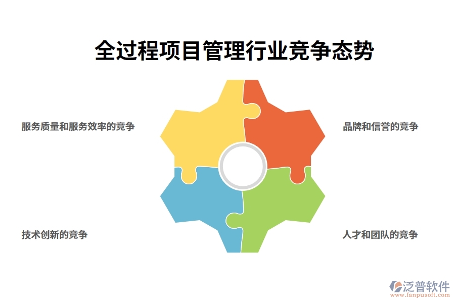 全過程項(xiàng)目管理行業(yè)競(jìng)爭(zhēng)態(tài)勢(shì)