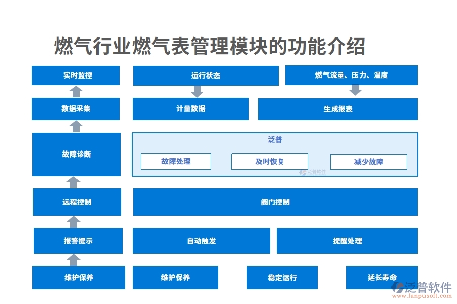 燃?xì)庑袠I(yè)燃?xì)獗砉芾砟K的功能介紹