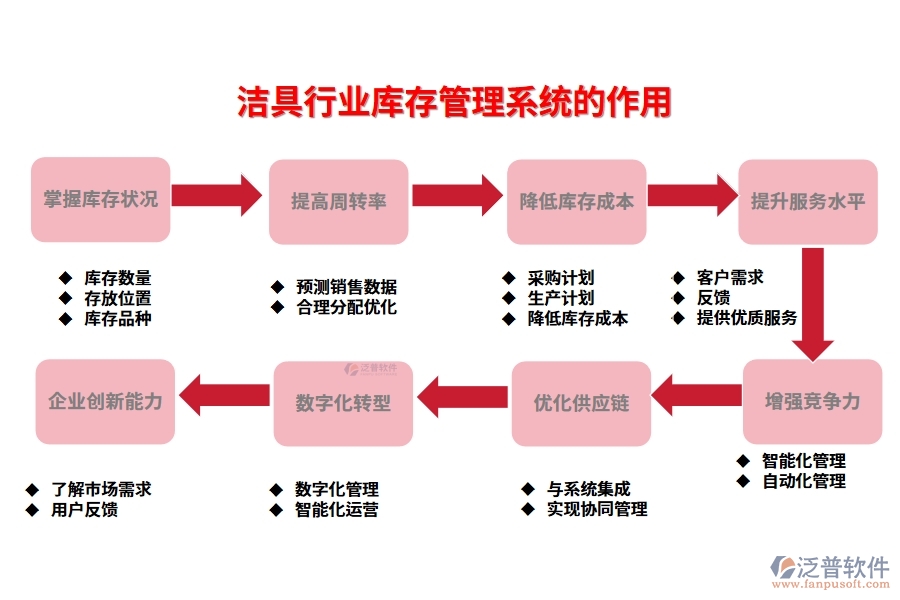 潔具行業(yè)庫(kù)存管理系統(tǒng)的作用