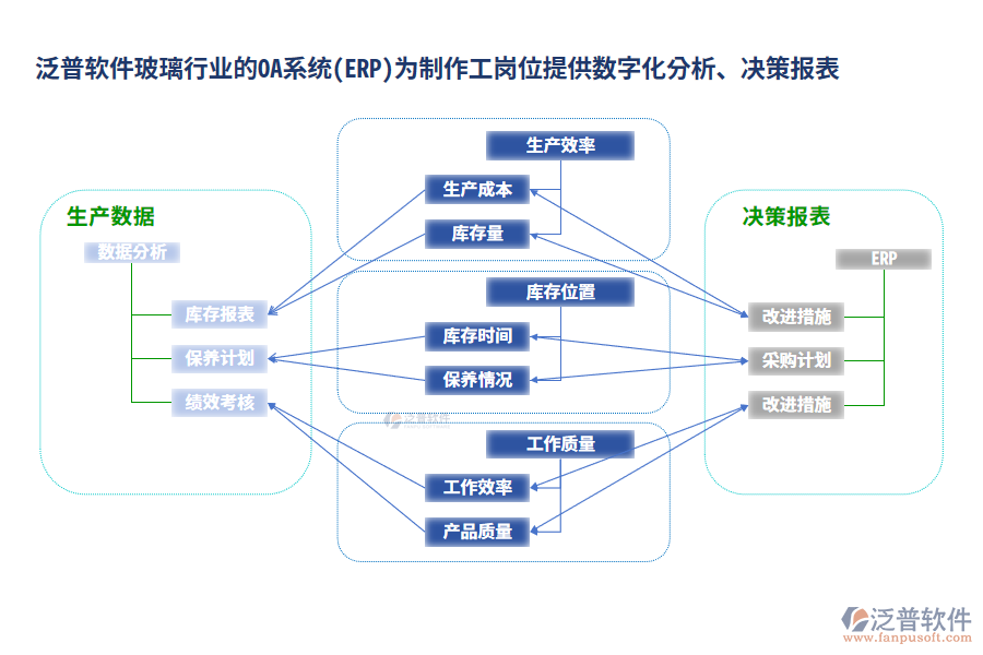 泛普軟件玻璃行業(yè)的OA系統(tǒng)(ERP)為制作工崗位提供數(shù)字化分析、決策報(bào)表