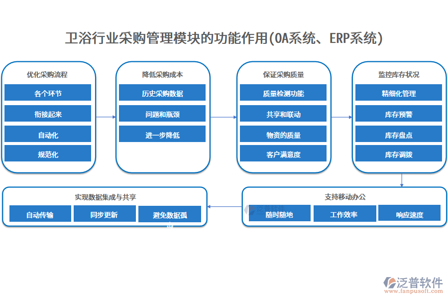衛(wèi)浴行業(yè)采購管理模塊的功能作用(OA系統(tǒng)、ERP系統(tǒng))