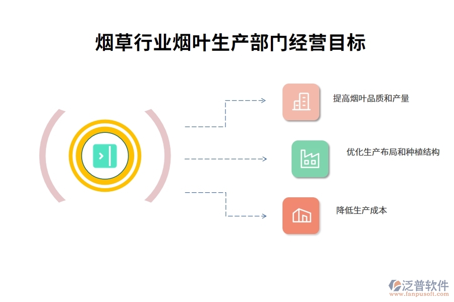 煙草行業(yè)煙葉生產(chǎn)部門(mén)經(jīng)營(yíng)目標(biāo)