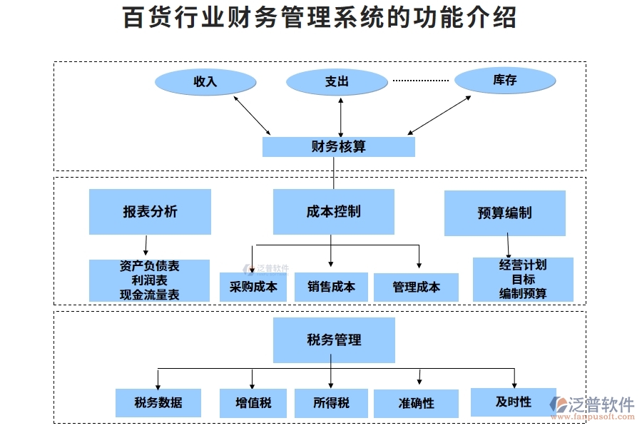 百貨行業(yè)財務(wù)管理系統(tǒng)的功能介紹