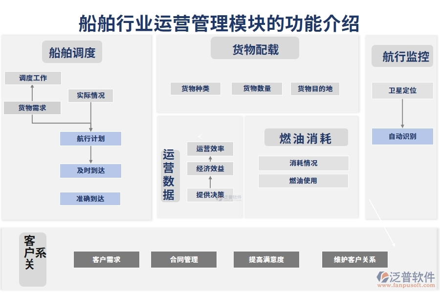 船舶行業(yè)運(yùn)營管理模塊的功能介紹
