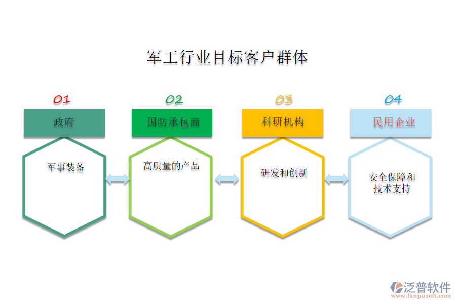 軍工行業(yè)目標客戶群體