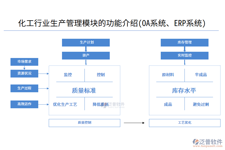 化工行業(yè)生產(chǎn)管理模塊的功能介紹(OA系統(tǒng)、ERP系統(tǒng))