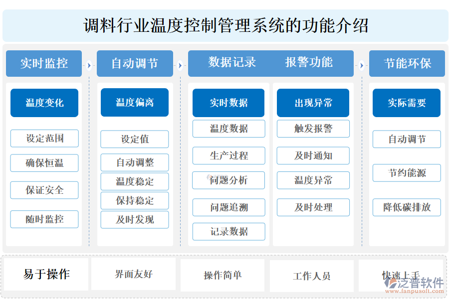 一、調(diào)料行業(yè)溫度控制管理系統(tǒng)的功能介紹 