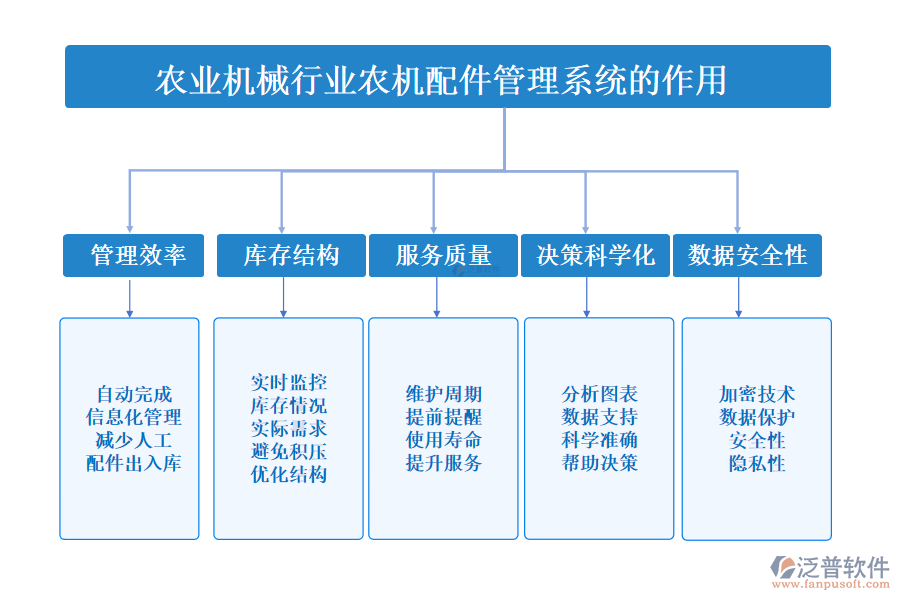 二、農(nóng)業(yè)機(jī)械行業(yè)農(nóng)機(jī)配件管理系統(tǒng)的作用 