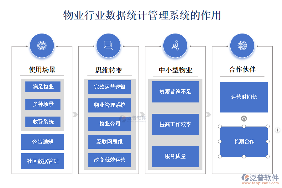 物業(yè)行業(yè)數(shù)據(jù)統(tǒng)計管理系統(tǒng)的作用