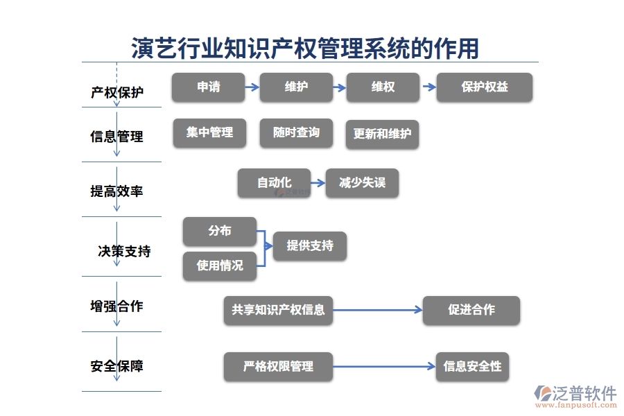 演藝行業(yè)知識產權管理系統的作用