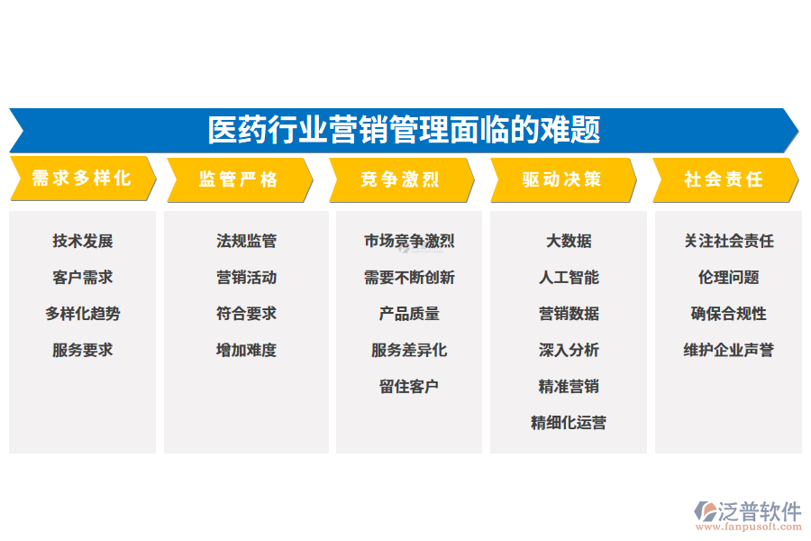 一、醫(yī)藥行業(yè)營銷管理面臨的難題