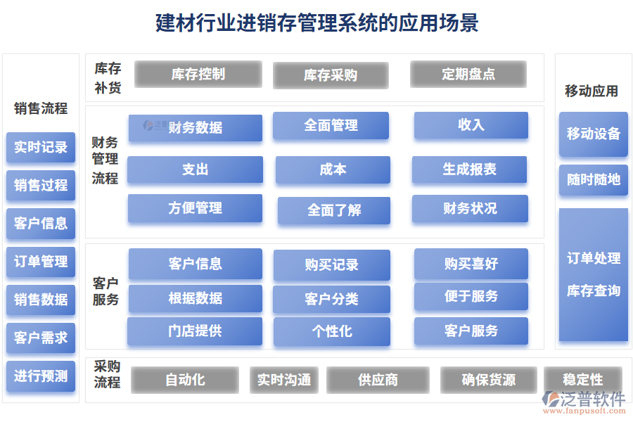 建材行業(yè)進銷存管理系統(tǒng)的應(yīng)用場景