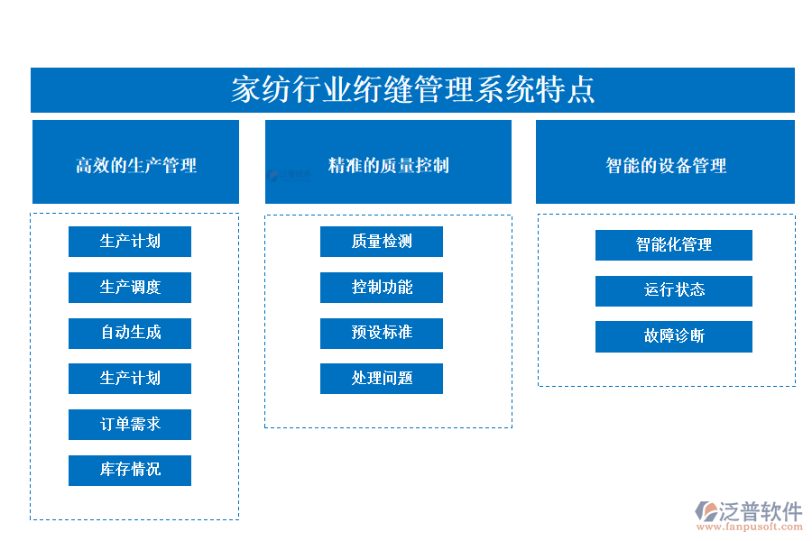 　四、家紡行業(yè)絎縫管理系統(tǒng)特點