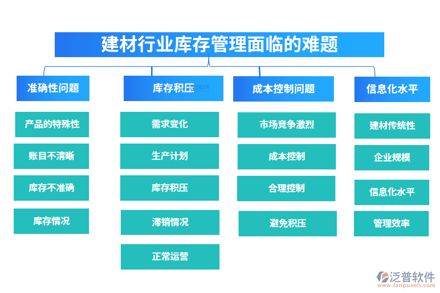 　一、建材行業(yè)庫(kù)存管理面臨的難題