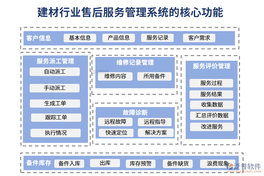 三、建材行業(yè)售后服務(wù)管理系統(tǒng)的核心功能