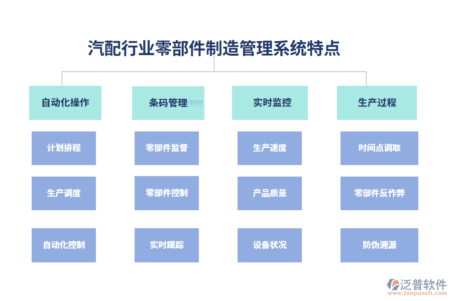 四、汽配行業(yè)零部件制造管理系統(tǒng)特點