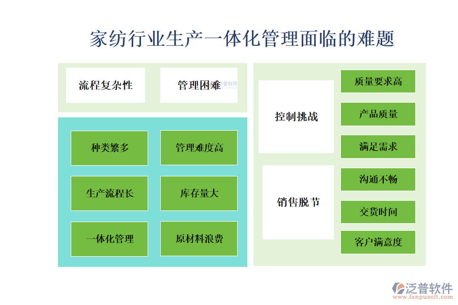 一、家紡行業(yè)生產(chǎn)一體化管理面臨的難題