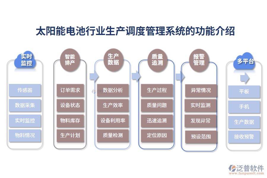 一、太陽能電池行業(yè)生產(chǎn)調(diào)度管理系統(tǒng)的功能介紹