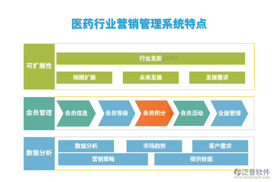 　四、醫(yī)藥行業(yè)營銷管理系統(tǒng)特點(diǎn)