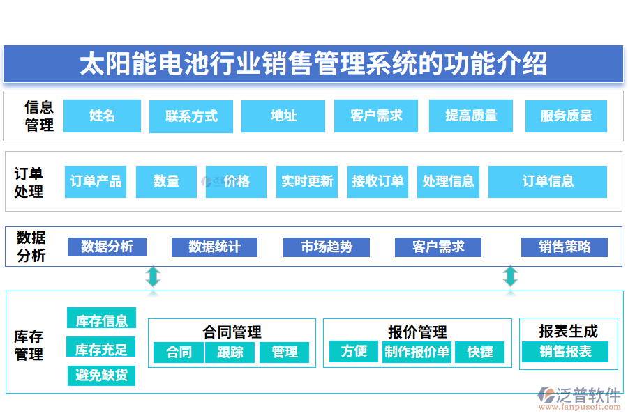 一、太陽(yáng)能電池行業(yè)銷售管理系統(tǒng)的功能介紹