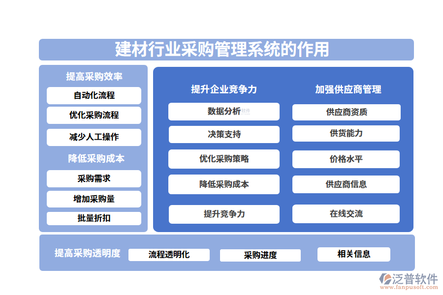 二、建材行業(yè)采購(gòu)管理系統(tǒng)的作用
